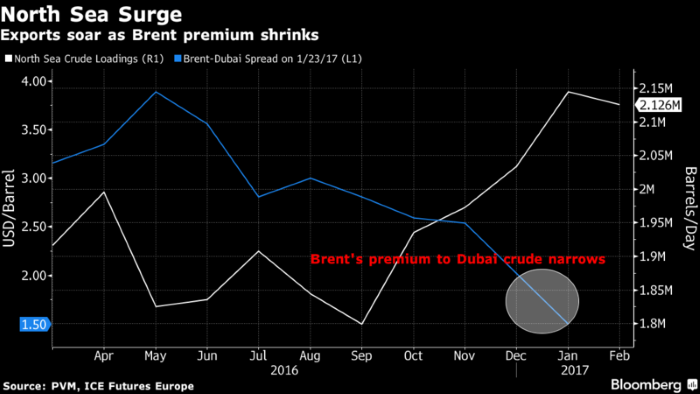 Asia Grabs Record North Sea Crude Oil as OPEC Cuts Supply