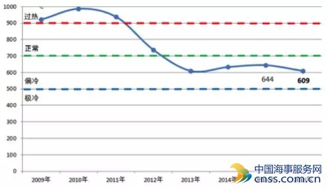 寒冷冬日：2016年中国造船产能利用监测指数发布