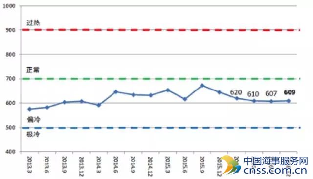 寒冷冬日：2016年中国造船产能利用监测指数发布