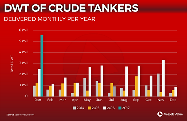 Record high crude oil tanker deliveries adds instant freight rate pressure