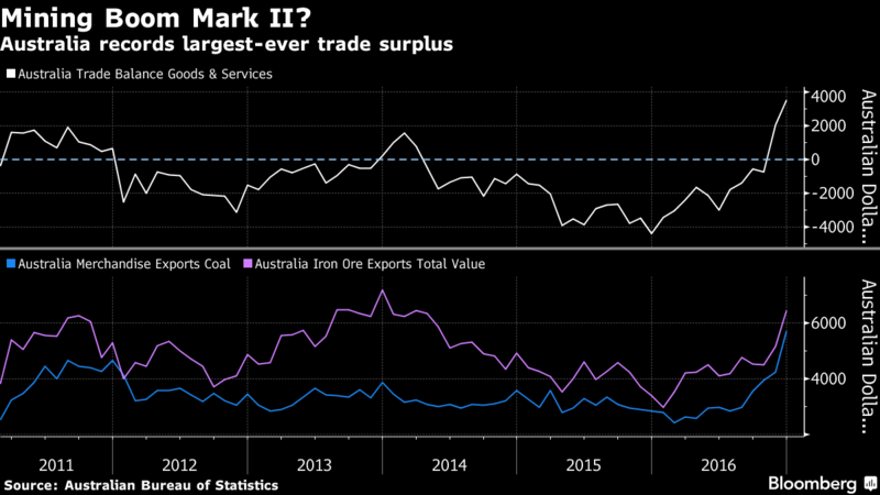 Australia Delivers Record Trade Surplus on Coal-Iron Price Surge