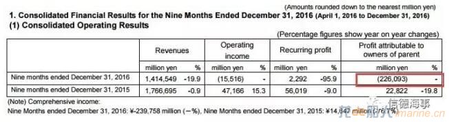 NYK九个月巨亏近20亿美元