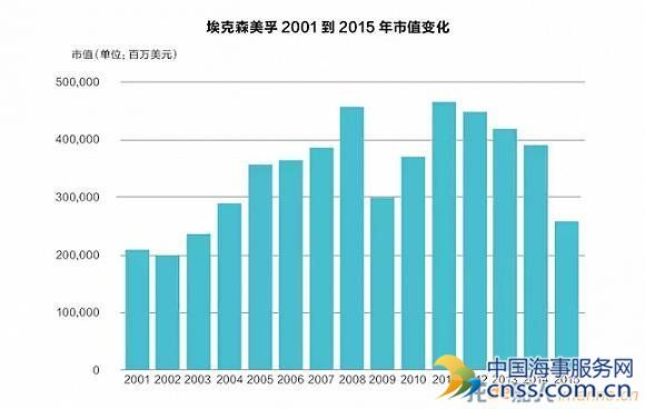 埃克森美孚是怎么和美国政府“穿同一条裤子”的？