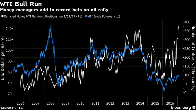 Investors Have Never Loved OPEC So Much as It Sticks to Cuts