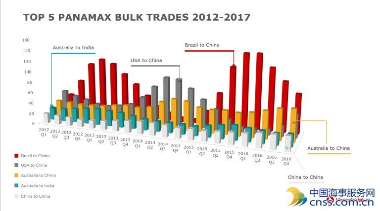 Top Five Panamax Bulker Trade Routes