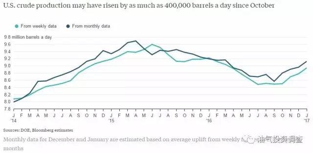 原油投机资金现疯狂 减产数据就要来了！ 