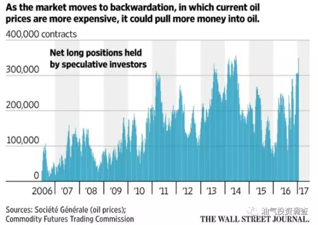 原油投机资金现疯狂 减产数据就要来了！ 