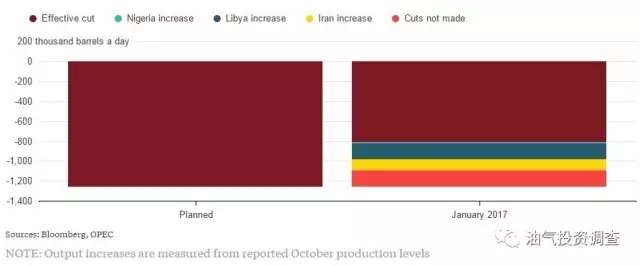 原油投机资金现疯狂 减产数据就要来了！ 
