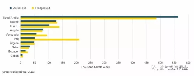 原油投机资金现疯狂 减产数据就要来了！ 