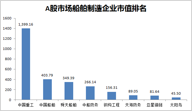 最新船舶企业市值排名：太阳鸟继续垫底