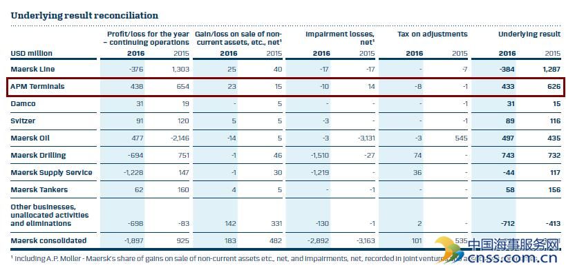 财报盘点：马士基码头的2016年