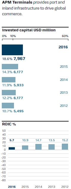 财报盘点：马士基码头的2016年