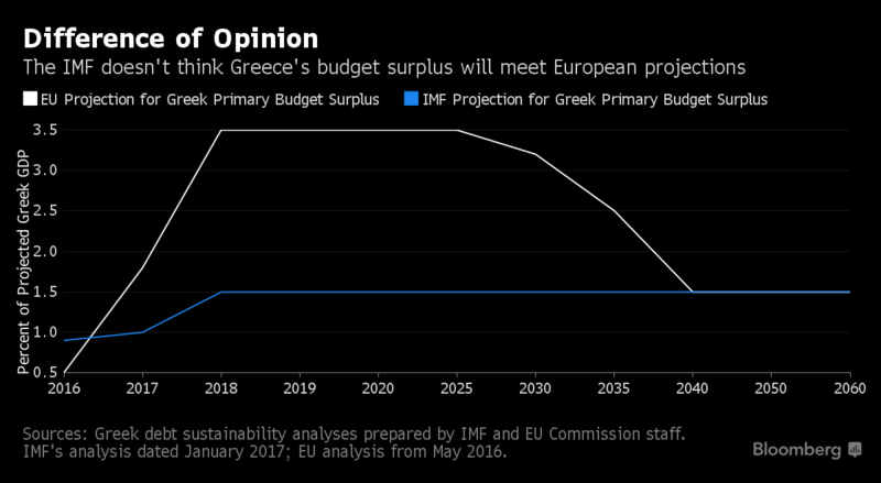 Greece Hits Back Against IMF as Bond Market Remains Spooked