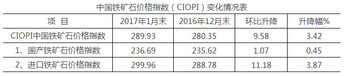 1月份中国铁矿石价格指数（CIOPI）小幅上升