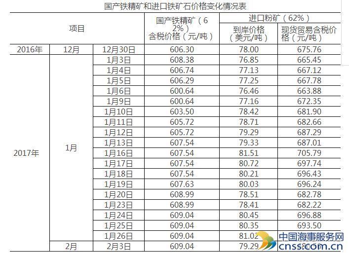 1月份中国铁矿石价格指数（CIOPI）小幅上升