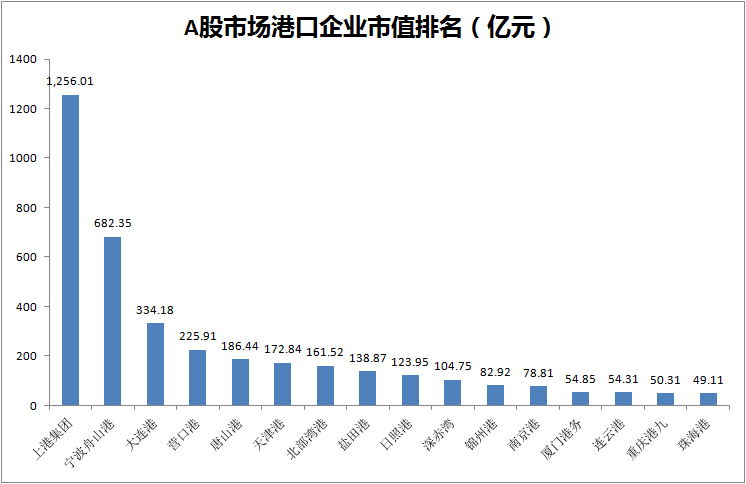 港口企业市值排名：大连港强势崛起 珠海港继续垫底