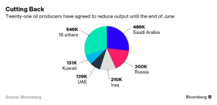 OPEC Ministers Say the Market Might Need More Oil Cuts