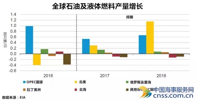 EIA短期能源展望：明年美原油产量将创48年最高