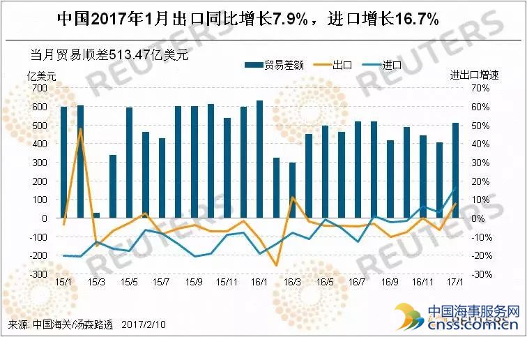 低基数、强外需推升中国1月外贸远超预期