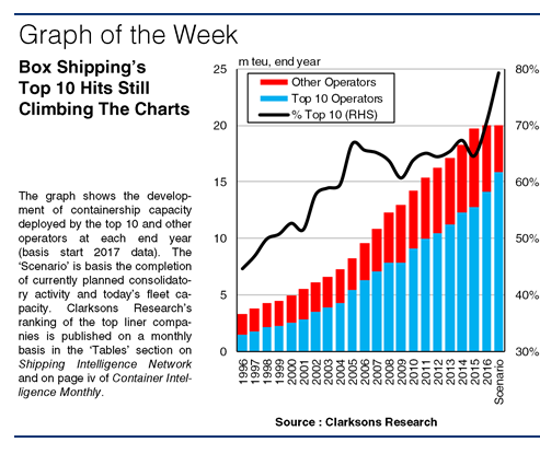 Charting The Consolidation Of Container Shipping