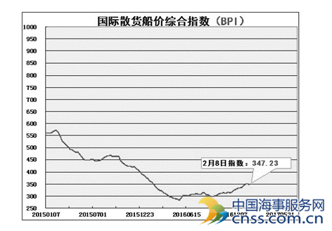 船舶交易市场周评