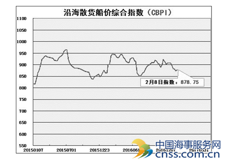 船舶交易市场周评