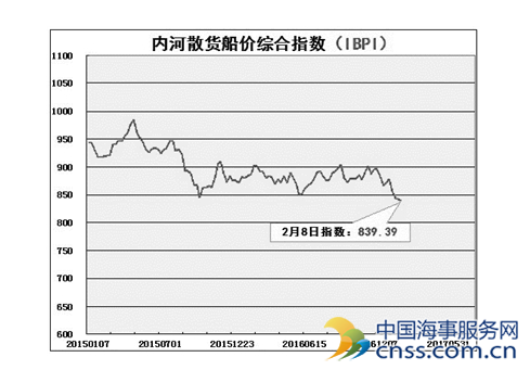 船舶交易市场周评