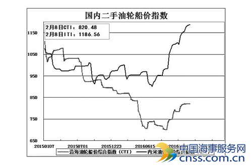 船舶交易市场周评