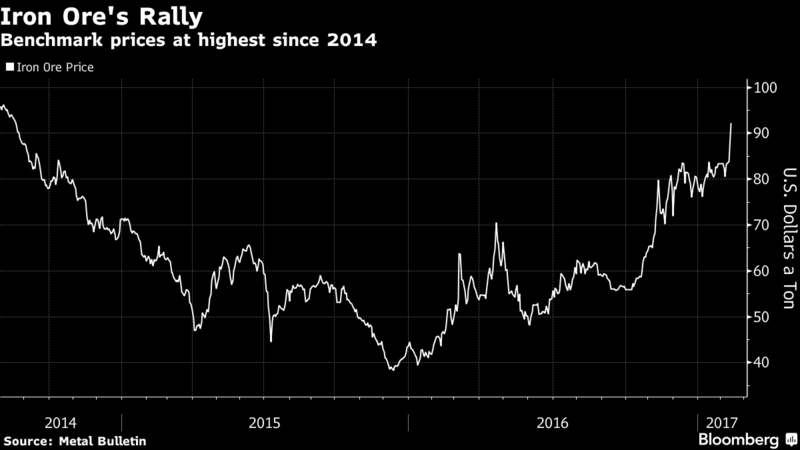 Surging Iron Ore Won’t ‘Fall Off a Cliff,’ Says Rio Tinto