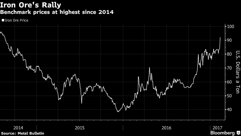 Surging Iron Ore Won’t ‘Fall Off a Cliff,’ Says Rio Tinto