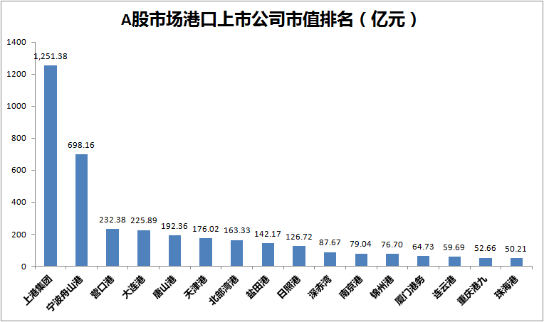 【2.14】港口企业市值排名：上港领跑 珠海港垫底