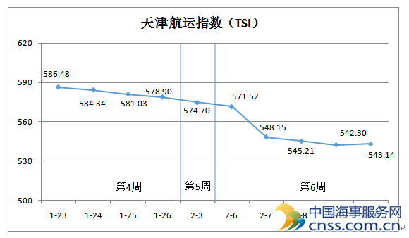 天津航运指数连续跌势 拐点何时能现？