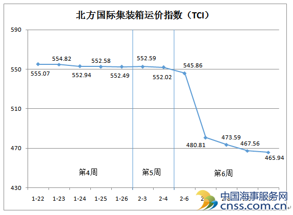 一路狂跌：TCI 上周经历了什么？