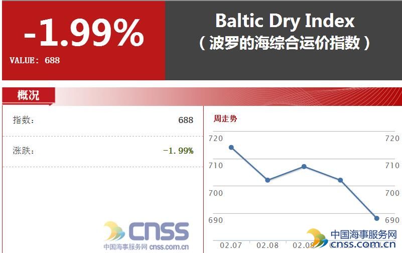 BDI加速下跌 海岬型船运输活动降低运价重挫