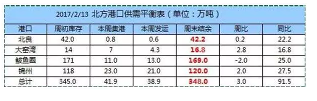 北方港口玉米集港量、下海量及库存情况