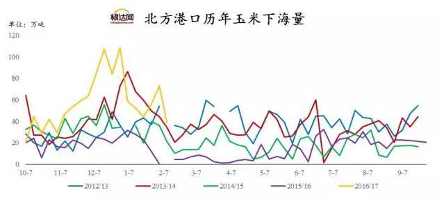 北方港口玉米集港量、下海量及库存情况