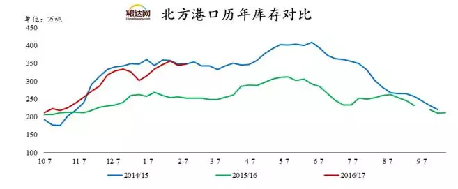 北方港口玉米集港量、下海量及库存情况