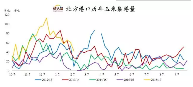 北方港口玉米集港量、下海量及库存情况