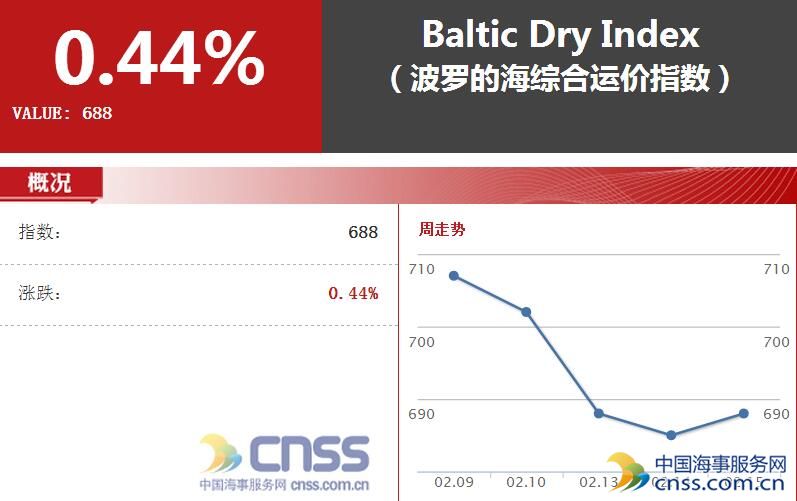 干散货运价指数上涨 因较小型船舶运费攀升