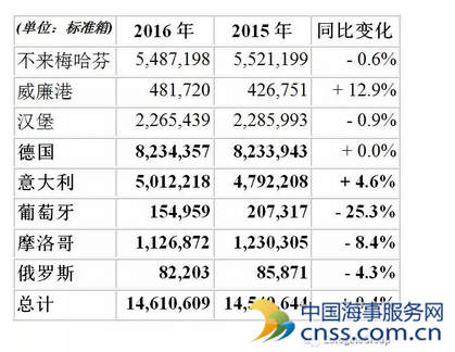 2016年欧门集团旗下码头吞吐量同比增长0.4%