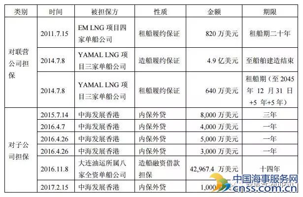 中远海能为全资子公司累计担保14.41亿元