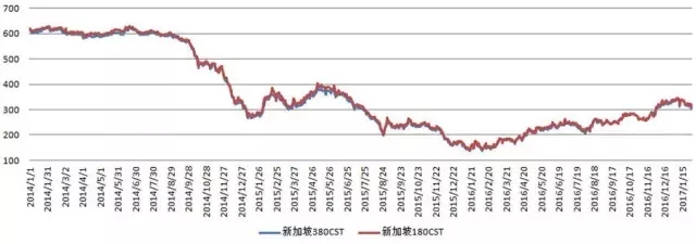 2017年1月船用燃料油市场分析及展望