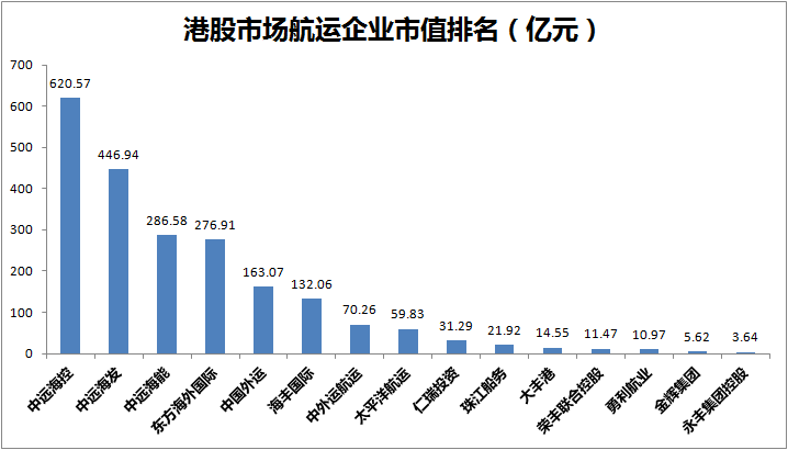 港股航运企业市值排名：中远海运系“霸占”前三位