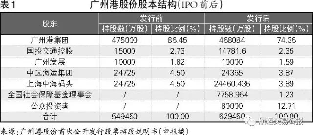 广州港上市进入倒计时 三大战略赢未来