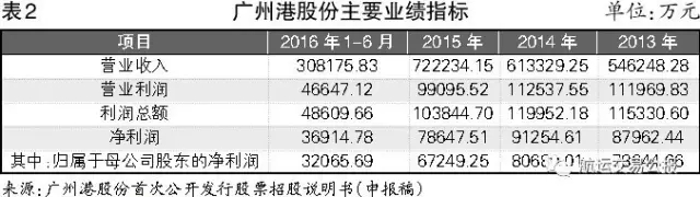 广州港上市进入倒计时 三大战略赢未来