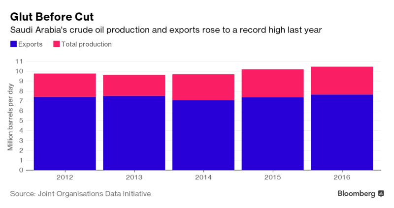 Saudi Arabia Breaks Records on Oil Exports and Output for Year