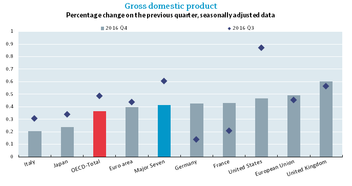 OECD GDP growth slows to 0.4% in fourth quarter of 2016