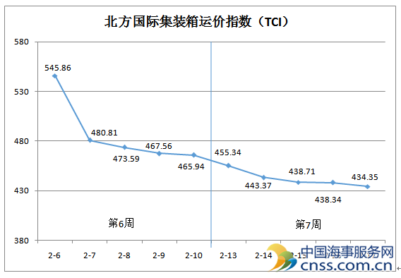 TCI上周一路下滑 原因为何？