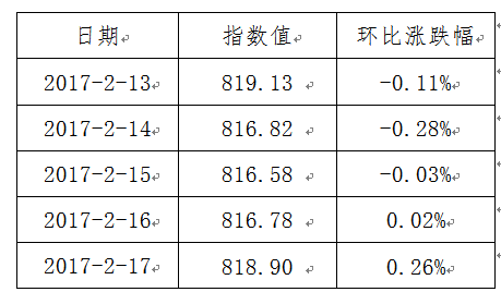 进、出港指数回调 TDI上周企稳反弹