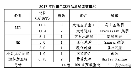 全球成品油船订单成交相对活跃 后市仍值得期待